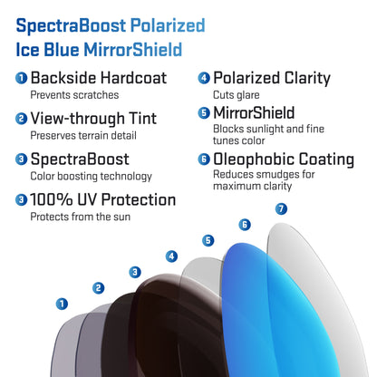 layers in spectraboost polarized ice blue replacement lenses